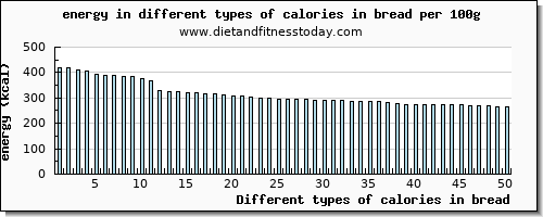 calories in bread energy per 100g